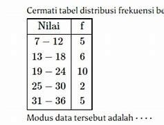 Modus Dari Distribusi Frekuensi Berikut Adalah 21 30